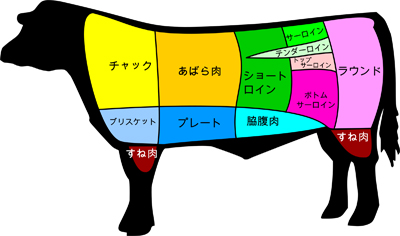 生きた英語：肉の部位、なんて言う？